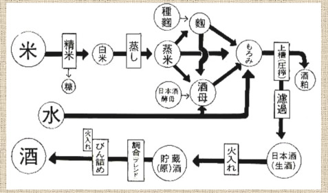 日本酒ができるまで